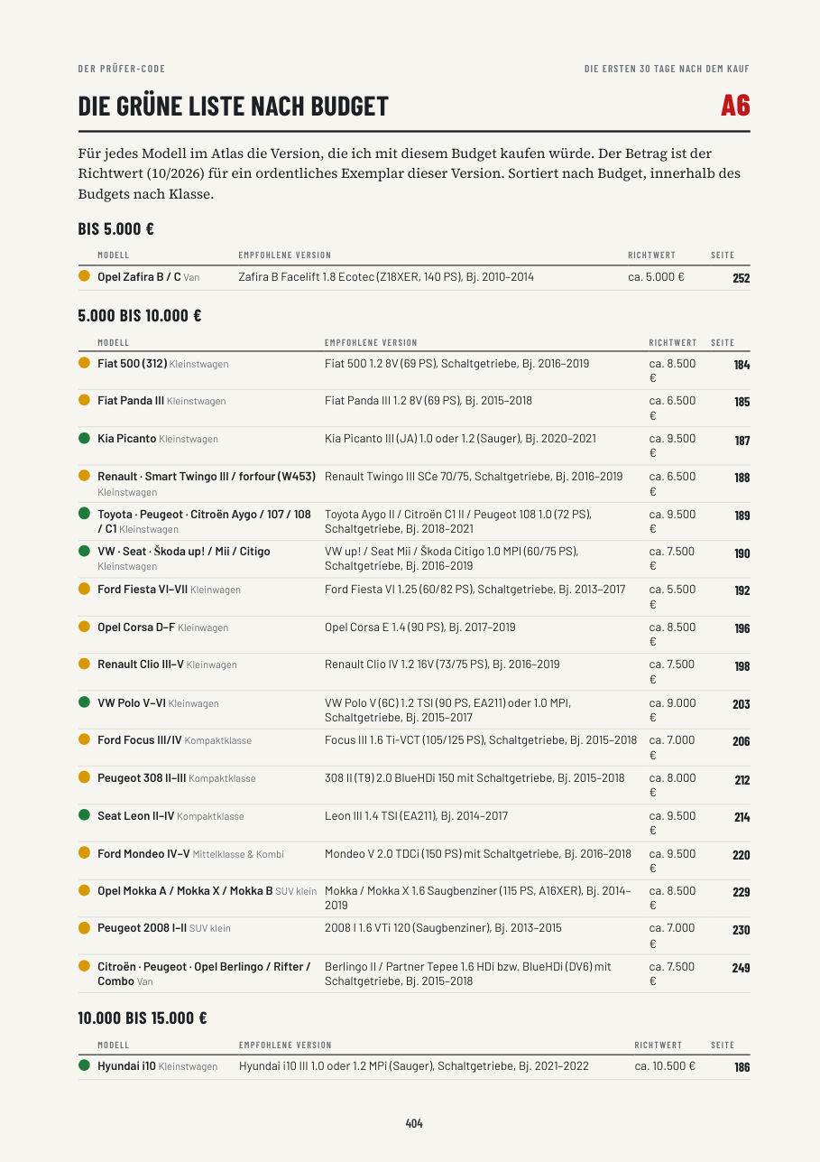 Grüne Liste nach Budget
